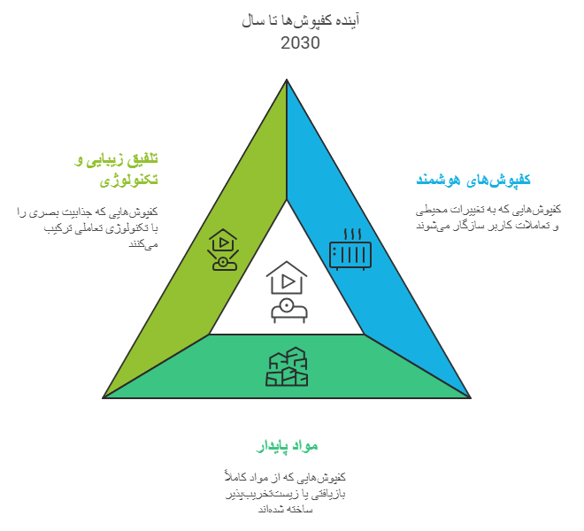 کفپوش ها تا سال 2030