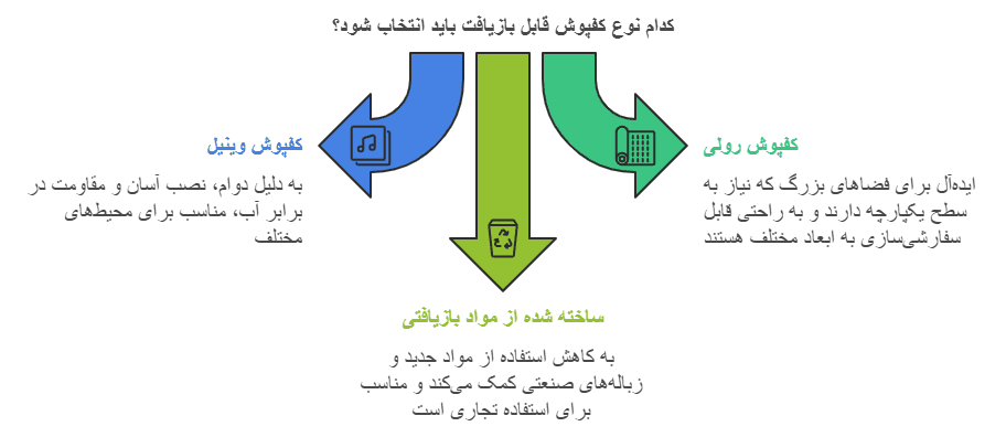 انواع کفپوش‌های قابل بازیافت