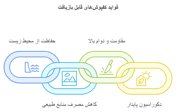 فواید کفپوش‌های قابل بازیافت