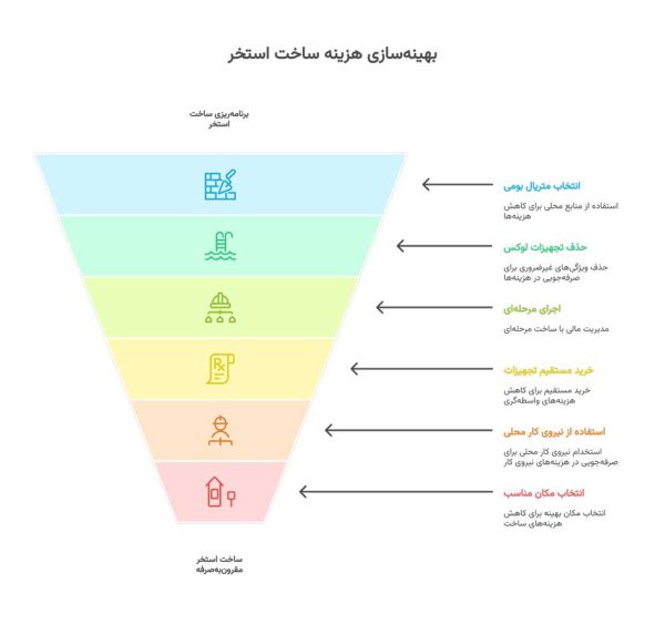 هزینه ساخت استخر خانگی چقدر است؟
