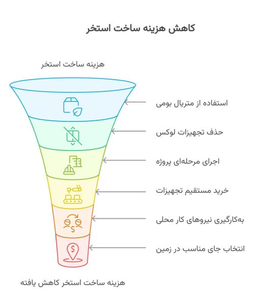 روش‌های کاهش هزینه ساخت استخر